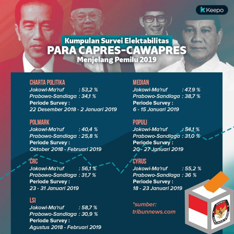 Kumpulan Hasil Survei Elektabilitas Terkini