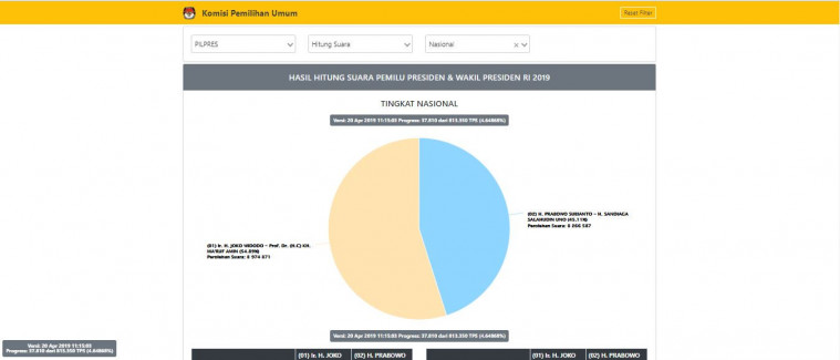 Hasil Situng KPU Prabowo Jokowi