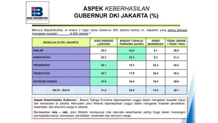 Survey Indo Barometer: Ahok Tersukses, Anies Terburuk Tangani Banjir Jakarta